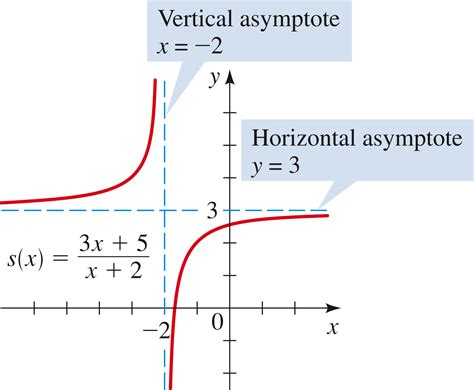 The exponential function y=a^x generally has no vertical asymptotes, only horizontal ones. Rational Functions