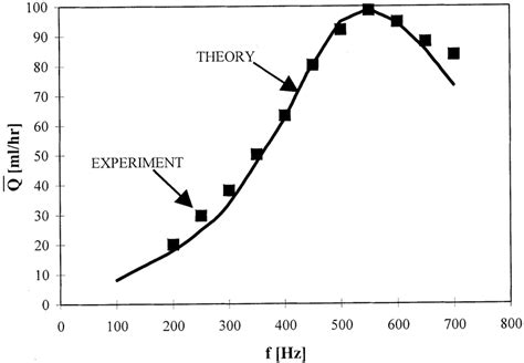 Flow Rate Comparison With Experiment Download Scientific Diagram