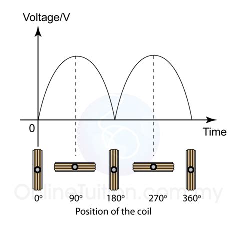 .speed of dynamo graph, because i simply dont know if this speeds up the graph performance. Direct Current Generator | SPM Physics Form 4/Form 5 ...
