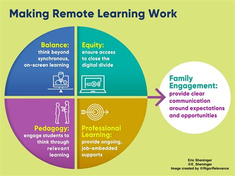 A Principals Reflections 5 Keys For Successful Remote Learning