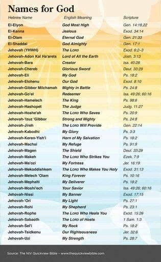Hebrew Names Of God And Their English Meanings Namen Gottes Bibel