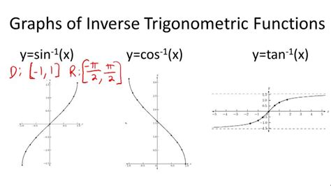 Graphs Of Inverse Trigonometric Functions Overview Video