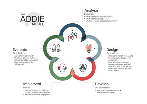 What Is The Addie Model Of Instructional Design Anyway