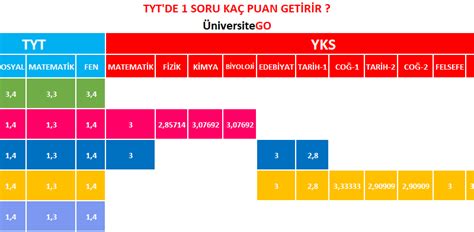 TYT'DE 1 (BİR) SORU KAÇ PUAN GETİRİR? - ÜniversiteGO