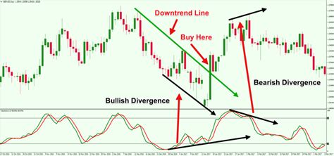 Stochastic Oscillator Stochastic Ottrades The Stochastic Oscillator