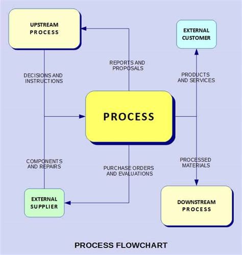 Process Flowchart Cgbusiness Consulting Cgbusiness Consulting