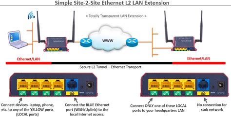 Ethernet Extender Lan Extension And Bridged Vpn Over Any Internet