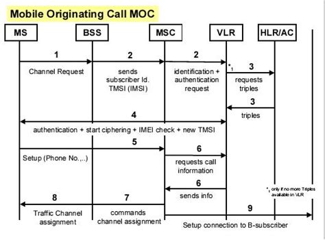 Gsm Call Flow Diagram