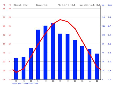 Savanna Climate Temperature Savanna And Weather By Month