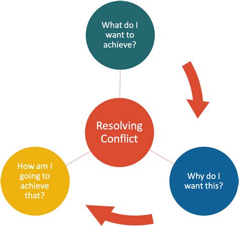 Easy To Use Framework For Resolving Conflict In The Workplace