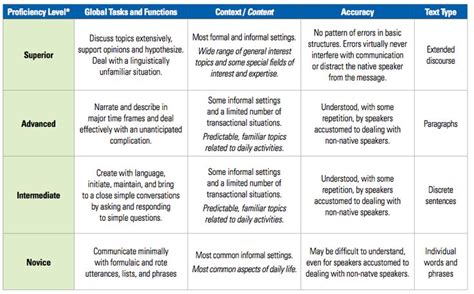 These levels of language proficiency are not particular to one foreign language but can be applied to any language being learned, thus considered to be a global scale, or one that can be used across the. 8 best images about Proficiency levels on Pinterest ...