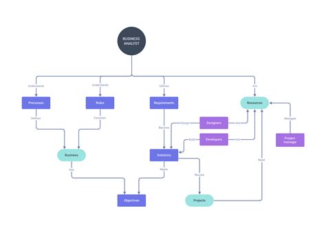 Creador Gratuito De Mapas Conceptuales En Línea Moqups