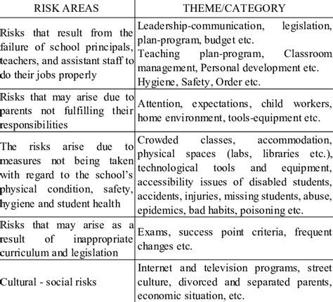 Student Related External Risk Areas That Can Occur At Schools