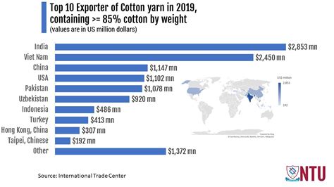 top 10 exporters of cotton yarn containing greatet than 85 percent cotton by weight the