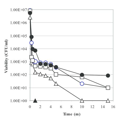What is the formula used for counting cfu ml? The exposure viability (CFU ml -1 ) for the addition of ...