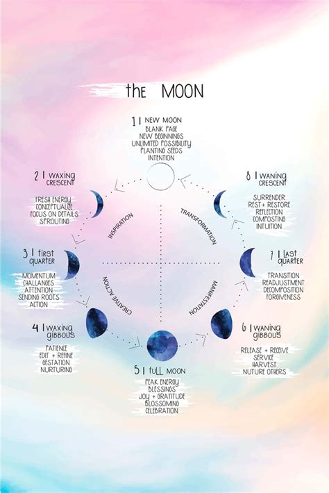 Moon Phases Guide Moon Phases Magick Moon