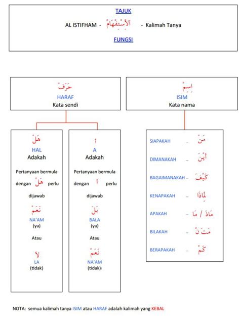 Kata Tanya Bahasa Arab Mengenal Huruf Istifham Kata Tanya Dalam My