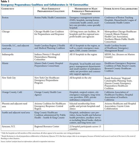 Fema is 860 answers located at the end of the document. HSC Research Brief No. 24