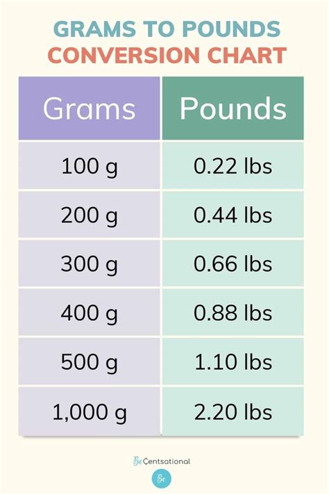 How Many Grams In A Pound Becentsational