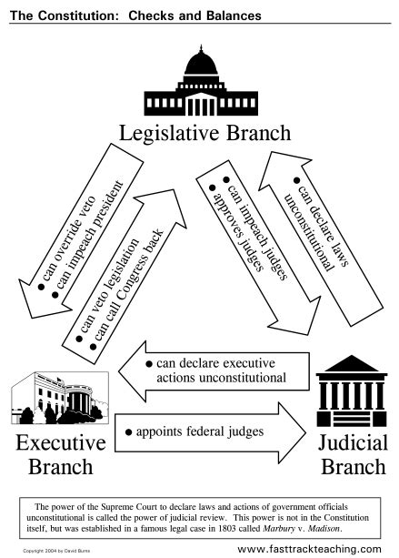Chart Of Checks And Balances System Labb By Ag