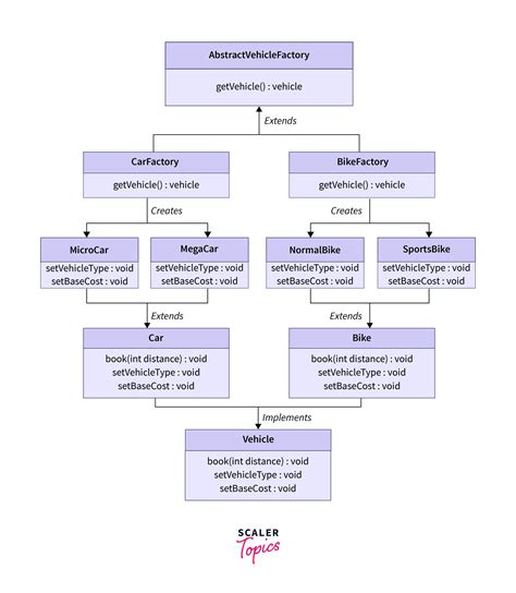 abstract factory design pattern scaler topics