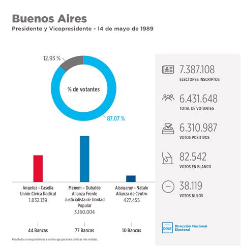 12 y 13 de marzo: Elecciones 1989 | Argentina.gob.ar