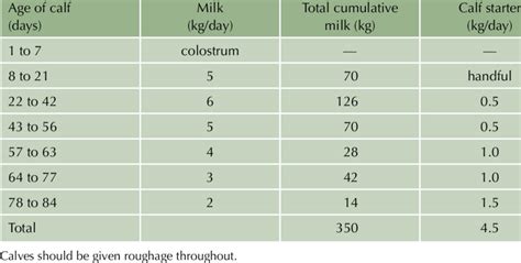 Calf Bottle Feeding Chart