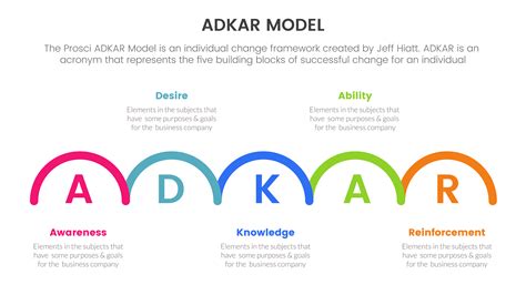 The Adkar Change Model And Customer Journey Maps Heart Of The Customer