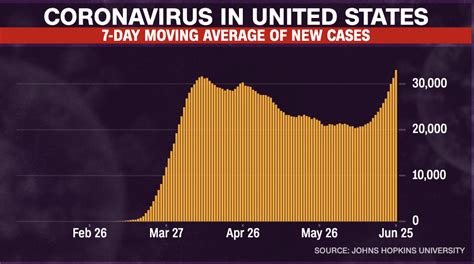 Us Average Of Daily New Coronavirus Cases Hits Highest Point Of Pandemic