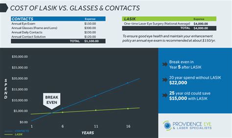 Maybe you would like to learn more about one of these? National Average Cost of LASIK & Your ROI | Providence Eye
