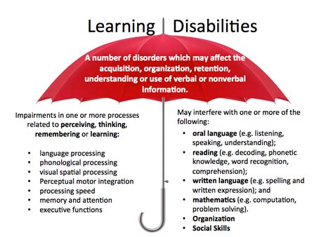 Learning Disabilities Mrs Vfs Website