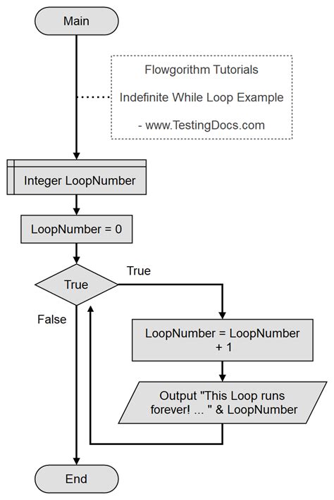 Flowgorithm While Loop Statement Testingdocs Com