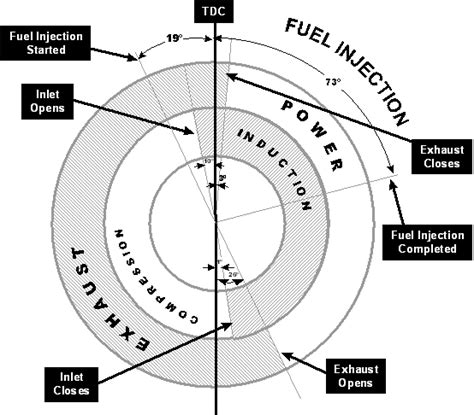 The valve timing diagram for a four stroke cycle petrol engine is shown in figure below What is difference in timing of 6 cylinder and 8 cylinder ...