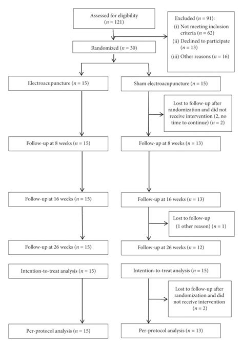 Flowchart Of The Trial Patients Of Each Group Received Three Sessions Download Scientific