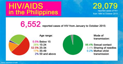 the hiv epidemic is worsening in the philippines but what are we doing the filipino scribe