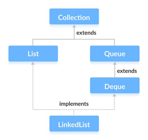 Java Linkedlist