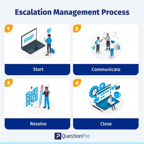 Escalation Management What It Is Process And Types Questionpro