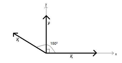 The Resultant Of Two Forces Acting At An Angle Of 150 0 Is