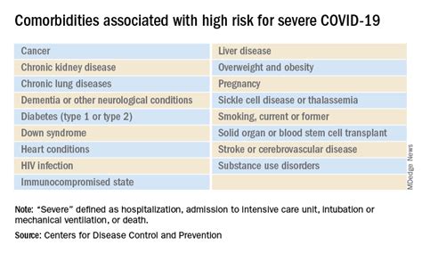 List Of COVID 19 High Risk Comorbidities Expanded The Hospitalist