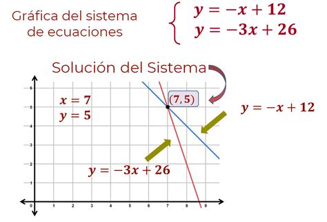 Sistema De Ecuaciones 2x2 Con Solucion Unica Rowrich