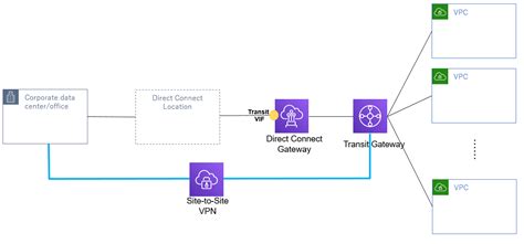 transit gatewayとdirect connect gatewayとvpcの接続パターン aws qiita
