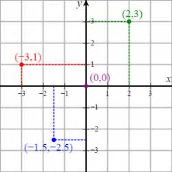 A b c $$ $$ π $$ 0 $$. How is a Cartesian graph useful? - Quora