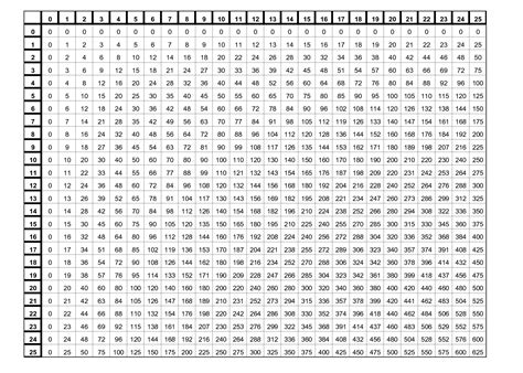 Multiplication Table Multiplication Table Multiplication Table Printable Multiplication Chart
