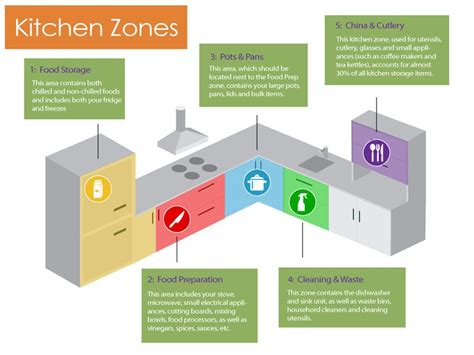 Schematic diagram illustrating 5 kitchen work zones | Kitchen zones