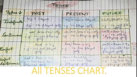 Easy Tenses Chart With Rules And Examples Tense Chart Homework Class 4
