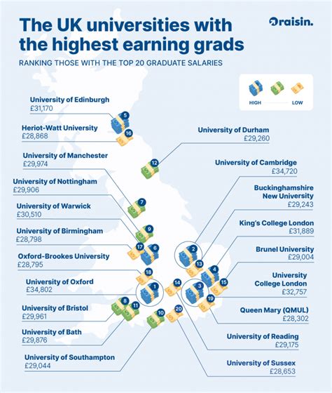20 Highest Paying Degrees In The Uk 2021 Raisin Uk