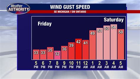 Metro Detroit Winter Weather Heavy Snow Strong Winds Expected Friday