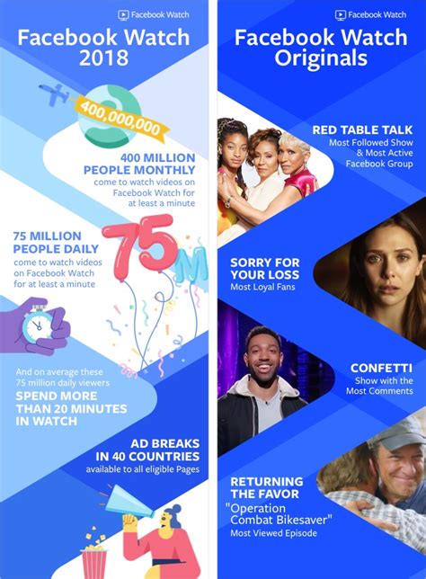 Facebook Watch Infographic Media Play News
