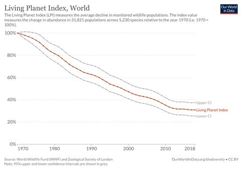 Living Planet Index What Does An Average Decline Of 69 Really Mean