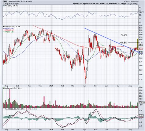 4 Top Stock Trades For Monday Nvda Baba Plug Gme Nasdaq